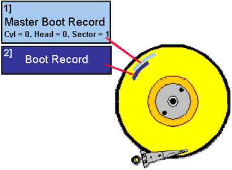 Booting the OS from the MBR