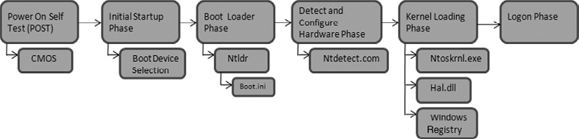 Vista Loading Procedure