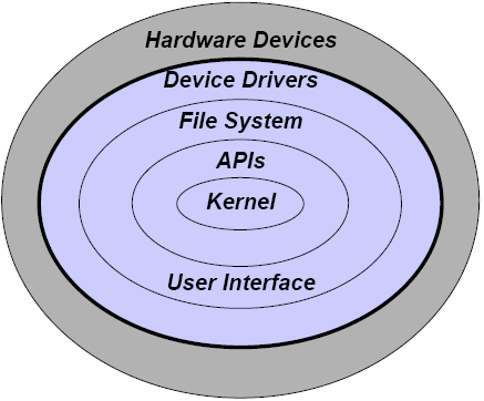 Operating System Components