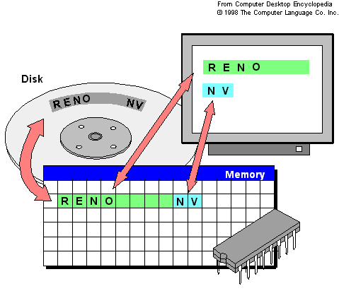 Disk and Memory Working Together