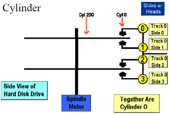 Disk drive cylinders