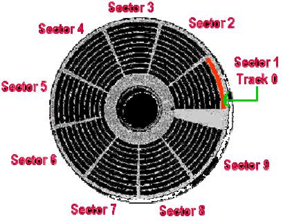 Disk drive sectors