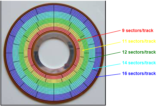 Variable Sectors per Track
