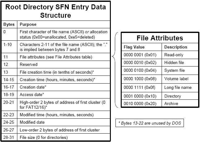 Root Directory Entry Format