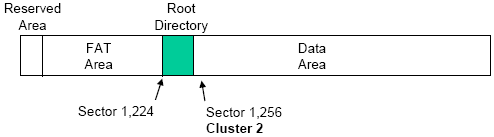 FAT12/16 Cluster Example