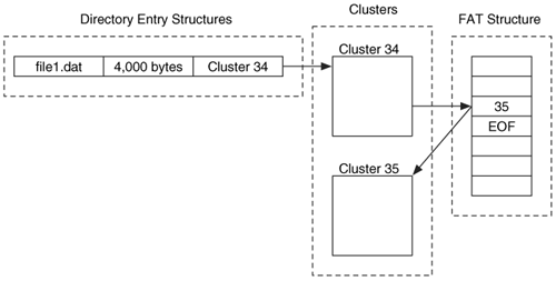 directory entry structures, clusters, and FAT