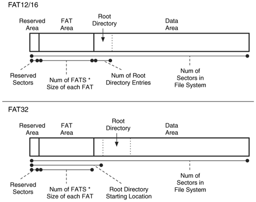 FAT Layouts Compared