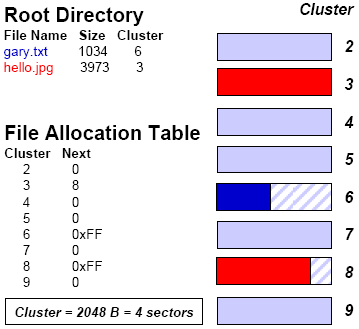 FAT, Slack, and Unallocated Space