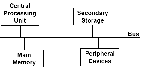 Computer Block Diagram