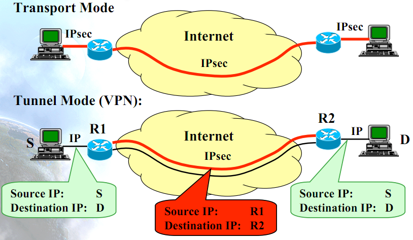 IPv6 Transport vs Tunnel Mode
