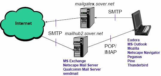 E-Mail Operation and Protocols