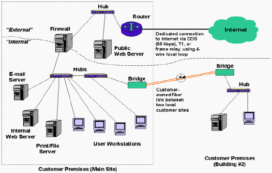 LAN Logical Topologies