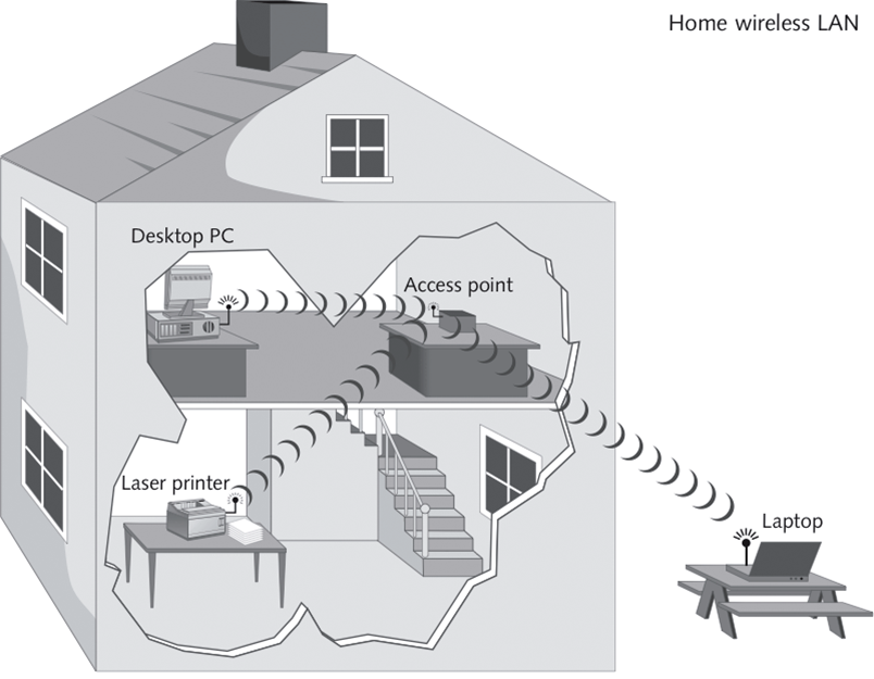 Wireless LAN