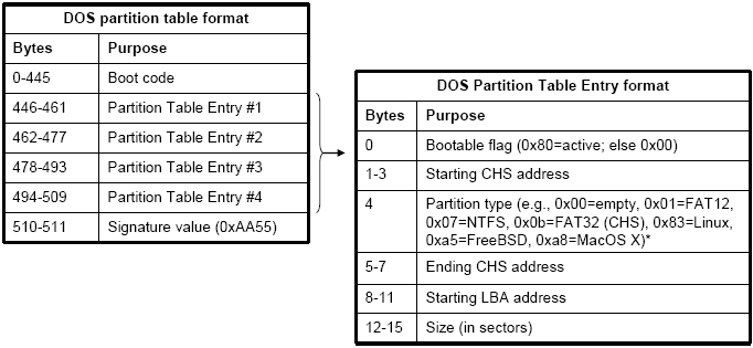Format Partition Shoes Sector