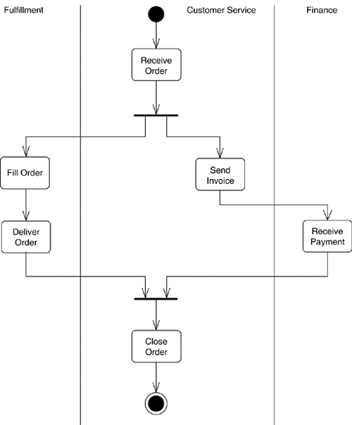 Process Order activity swim lanes