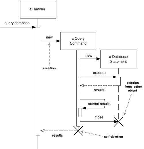 UML Sequence and State Diagrams