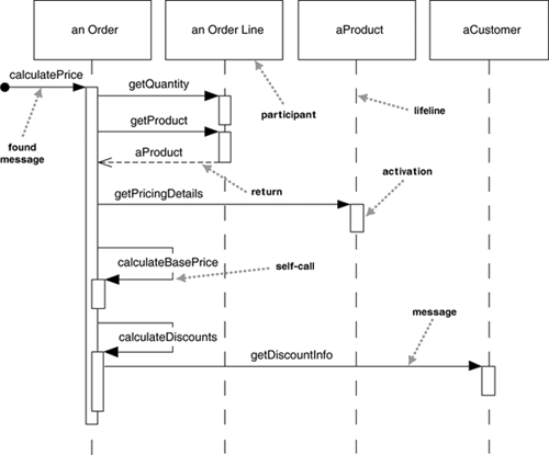 order item sequence diagram