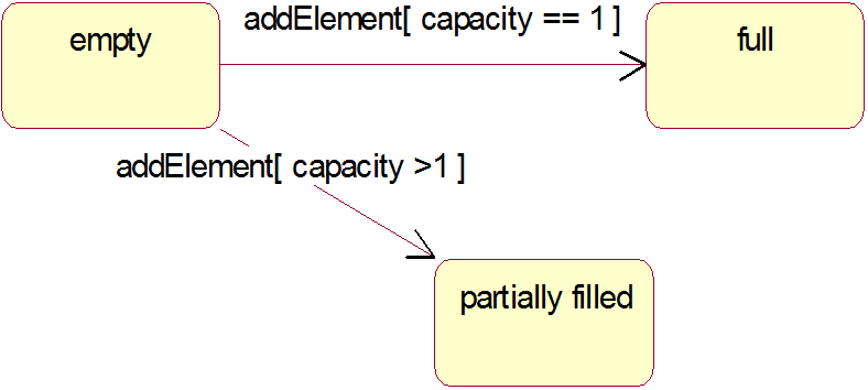 UML state conditions example