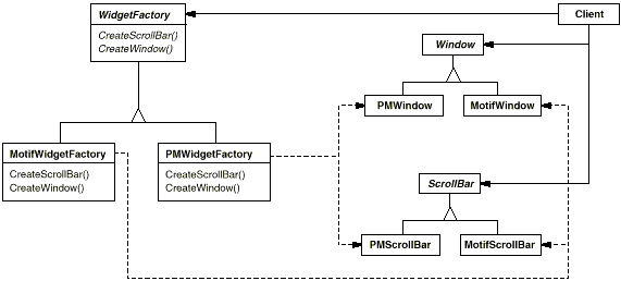 Abstract Factory design pattern