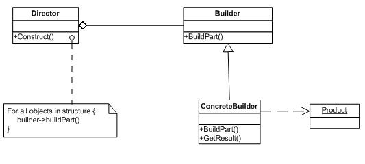 Builder design pattern