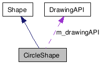 Bridge patern UML Collaboration diagram
