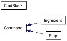 Command Hierarchy