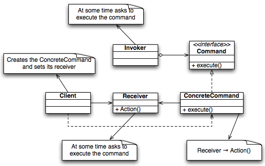 Command Pattern UML Design