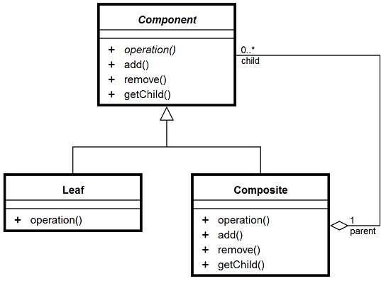 Composite UML Class Diagram