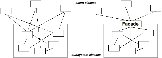 Facade UML Class Diagram