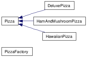 factory method for making pizza