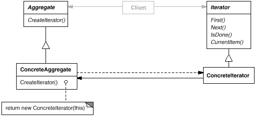 Iterator UML Class Diagram