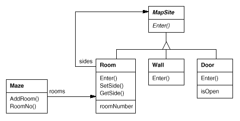 Maze Class Relationships