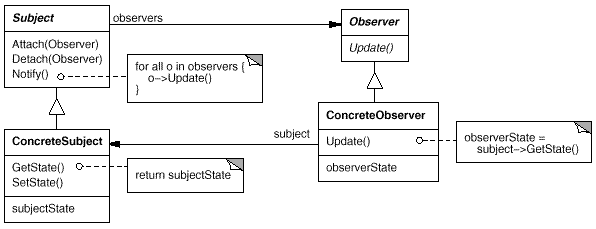 Observer UML Class Diagram