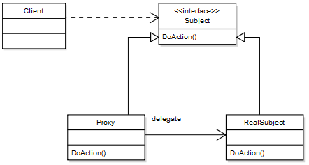 Proxy UML Class Diagram