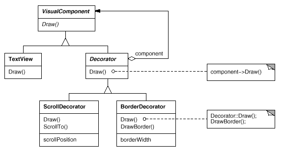 Decorator UML Class Diagram