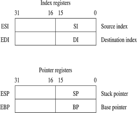 Index and pointer x86 registers