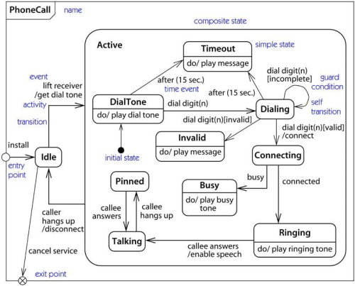 phone call state diagram