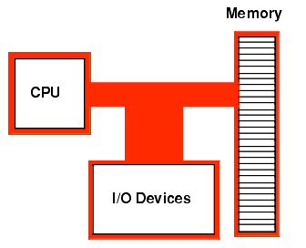 Von Neumann Computer System Block Diagram