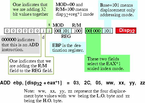 Encoding the ADD EBP, [ disp32 + EAX*1 ] Instruction