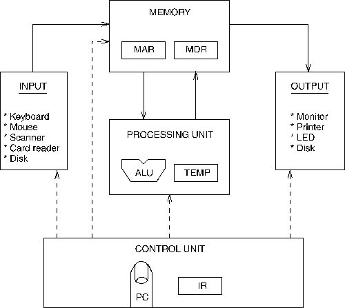 Components of the Von Neumann Model