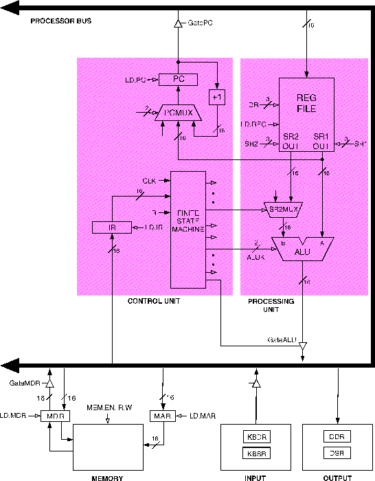 The Instruction Cycle