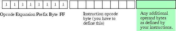 Using a prefix byte to extend the instruction set