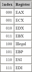 SIB index register encoding