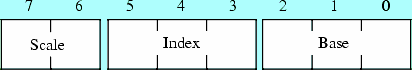 SIB, Scaled index byte layout
