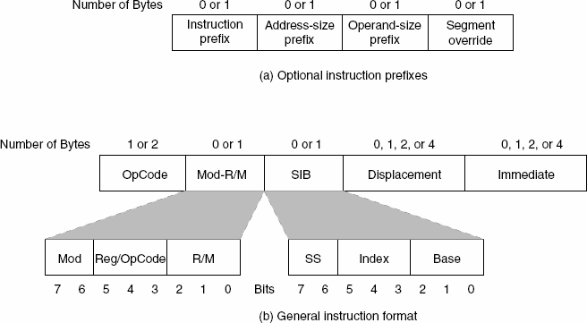 The x86 instruction format