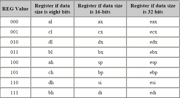 x86 register encoding