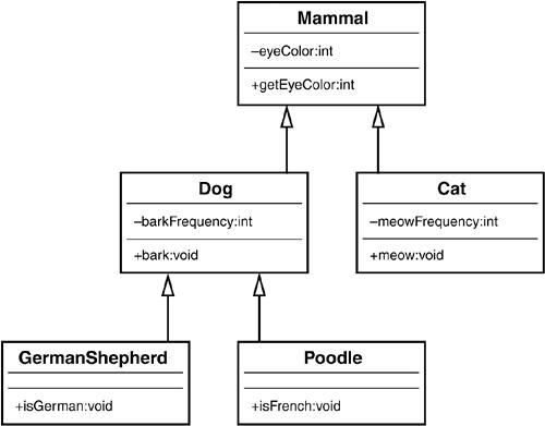 Java Inheritance - Shape class with a method called getArea