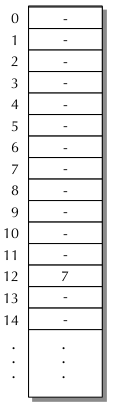 Value 7 stored at location 12