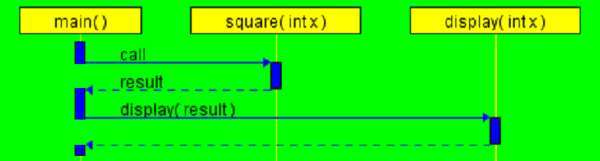 square and display function call and return