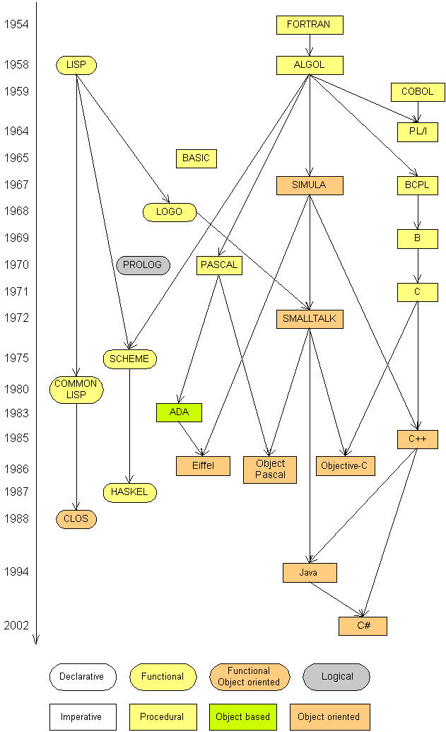 History of Programming Languages